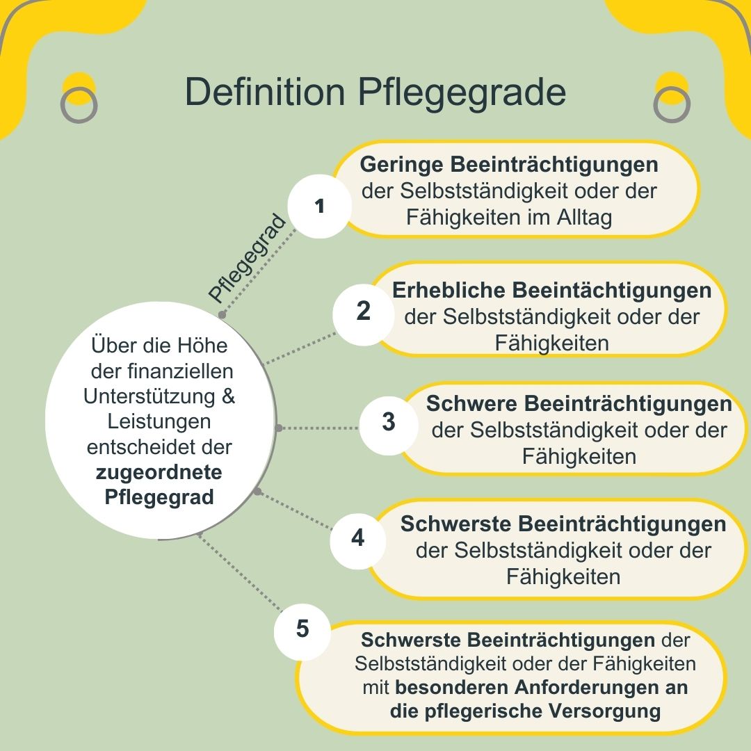 Definition Pflegegrad